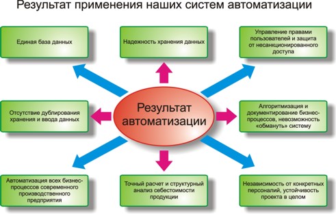 Реферат: Система планирования ресурсов предприятия ERP